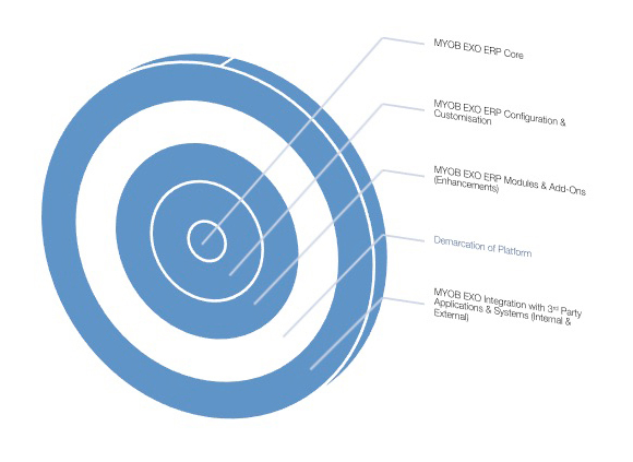 EXO-ERP-Platform-Integration